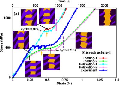 Ferroelastic Domain Switching